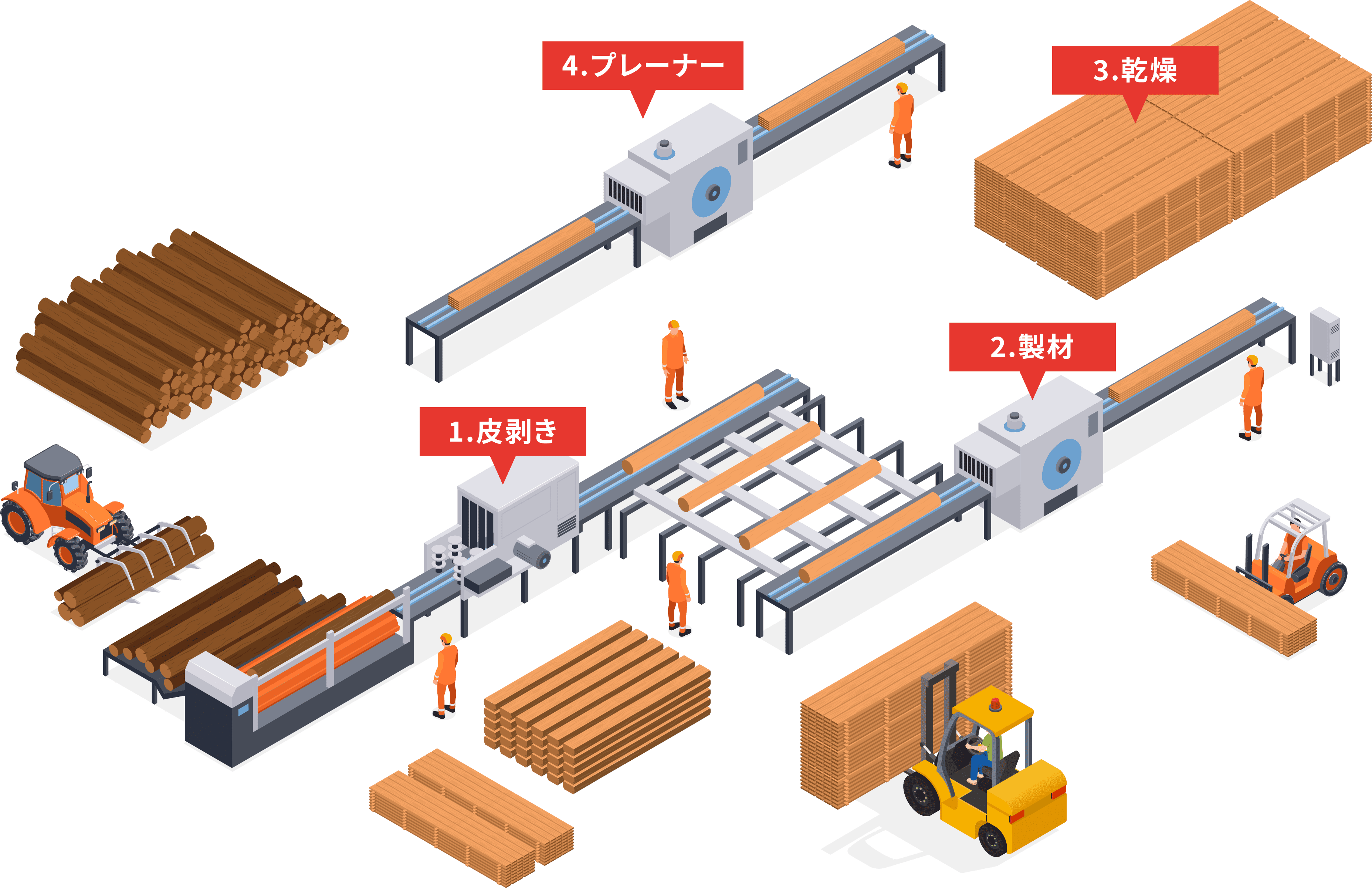 集成材の原材料の生産フロー図